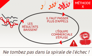 Ne tombez pas dans le piège de la spirale d'échec pour votre téléprospection