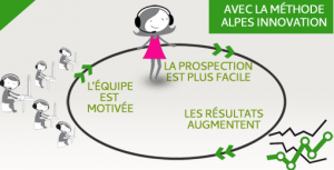 La méthode réussite pour votre téléprospection