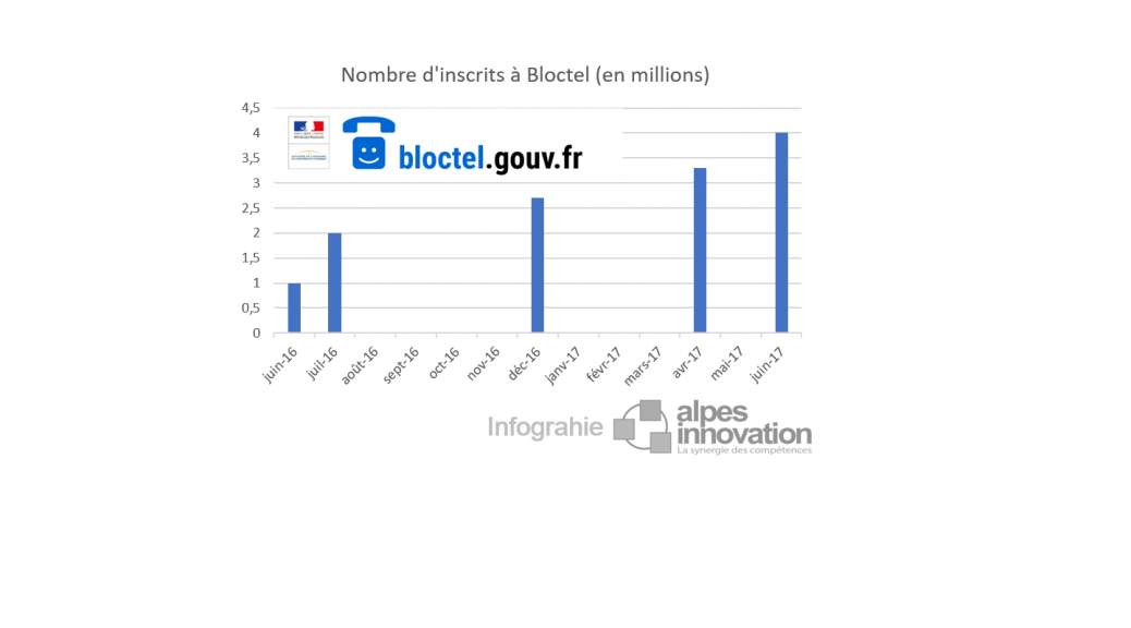 Bloctel-nombre-inscrits-2017