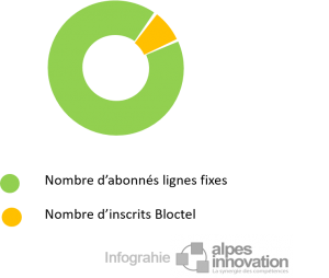 Bloctel nombre d'inscrits